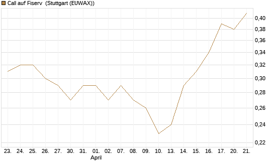 Call auf Fiserv [J.P. Morgan Structured Products B.V.] Chart