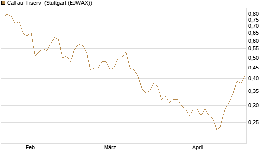 Call auf Fiserv [J.P. Morgan Structured Products B.V.] Chart