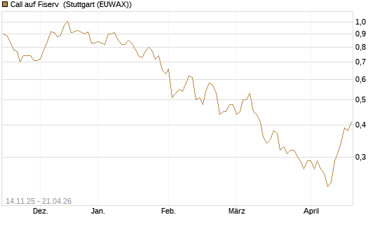 Call auf Fiserv [J.P. Morgan Structured Products B.V.] Chart