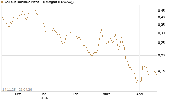 Call auf Domino's Pizza [J.P. Morgan Structured Products B.V.] Chart