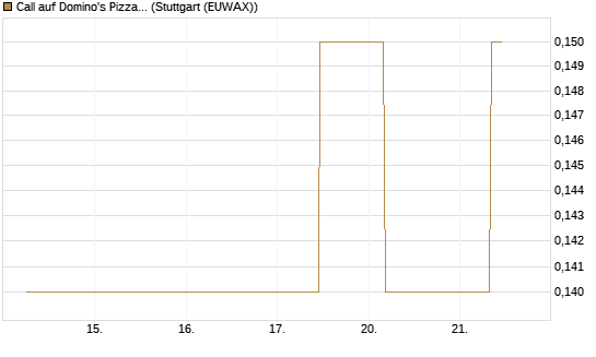 Call auf Domino's Pizza [J.P. Morgan Structured Products B.V.] Chart