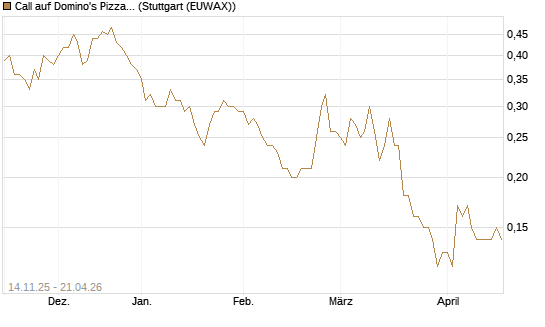 Call auf Domino's Pizza [J.P. Morgan Structured Products B.V.] Chart