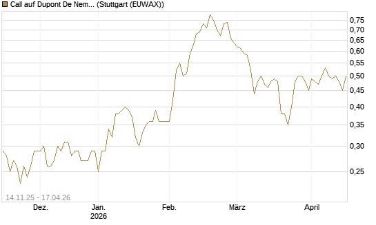 Call auf Dupont De Nemours [J.P. Morgan Structured Products B.V.] Chart