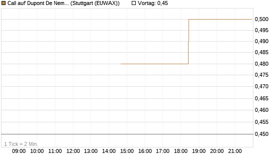 Call auf Dupont De Nemours [J.P. Morgan Structured Products B.V.] Chart