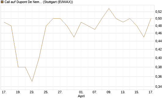 Call auf Dupont De Nemours [J.P. Morgan Structured Products B.V.] Chart