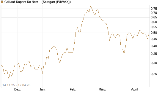 Call auf Dupont De Nemours [J.P. Morgan Structured Products B.V.] Chart