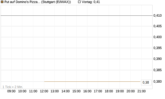 Put auf Domino's Pizza [J.P. Morgan Structured Products B.V.] Chart