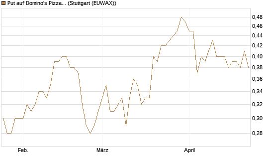 Put auf Domino's Pizza [J.P. Morgan Structured Products B.V.] Chart