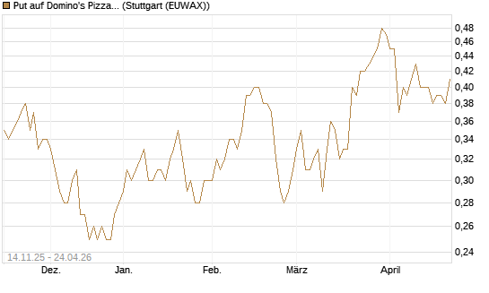 Put auf Domino's Pizza [J.P. Morgan Structured Products B.V.] Chart