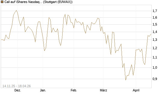 Call auf iShares Nasdaq Biotechnology ETF [J.P. Morgan Structured Products B.V.] Chart