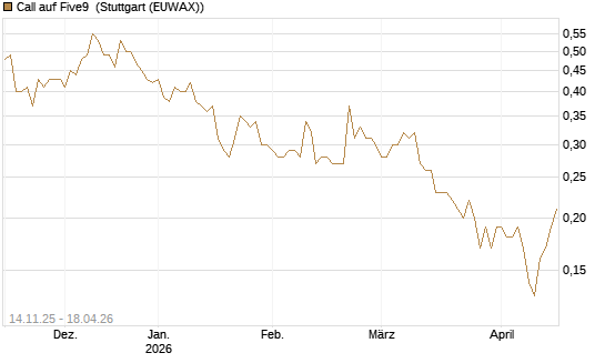 Call auf Five9 [J.P. Morgan Structured Products B.V.] Chart