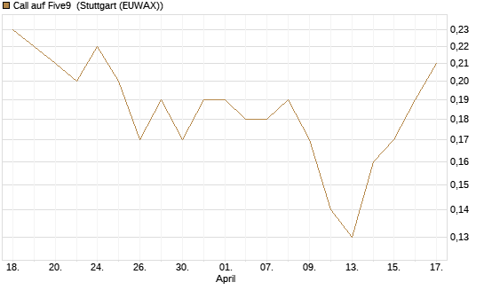 Call auf Five9 [J.P. Morgan Structured Products B.V.] Chart