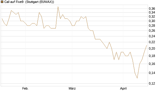 Call auf Five9 [J.P. Morgan Structured Products B.V.] Chart