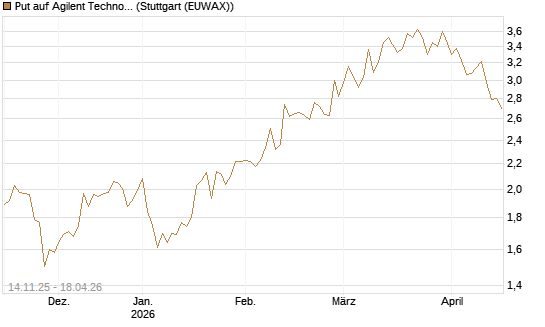 Put auf Agilent Technologies [J.P. Morgan Structured Products B.V.] Chart