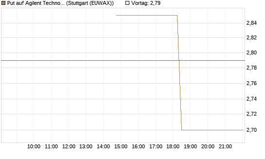 Put auf Agilent Technologies [J.P. Morgan Structured Products B.V.] Chart