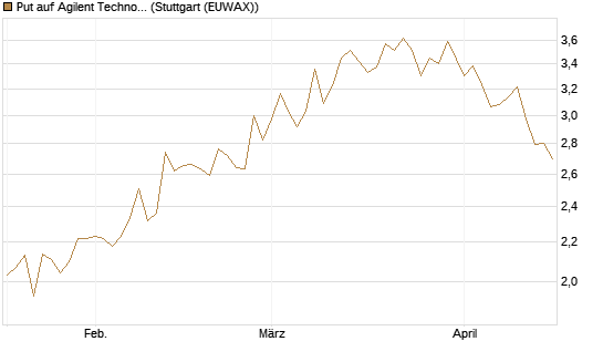 Put auf Agilent Technologies [J.P. Morgan Structured Products B.V.] Chart