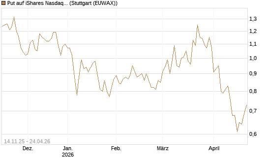 Put auf iShares Nasdaq Biotechnology ETF [J.P. Morgan Structured Products B.V.] Chart