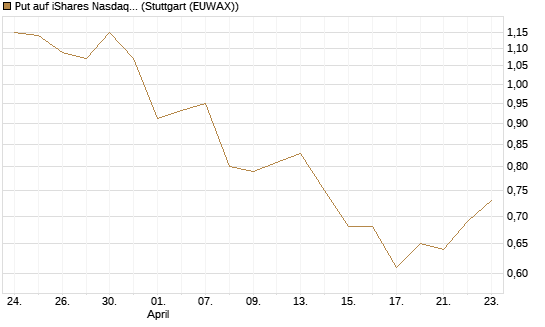 Put auf iShares Nasdaq Biotechnology ETF [J.P. Morgan Structured Products B.V.] Chart