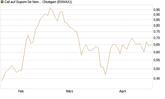 Call auf Dupont De Nemours [J.P. Morgan Structured Products B.V.] Chart
