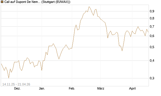 Call auf Dupont De Nemours [J.P. Morgan Structured Products B.V.] Chart