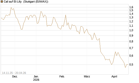 Call auf Eli Lilly [J.P. Morgan Structured Products B.V.] Chart