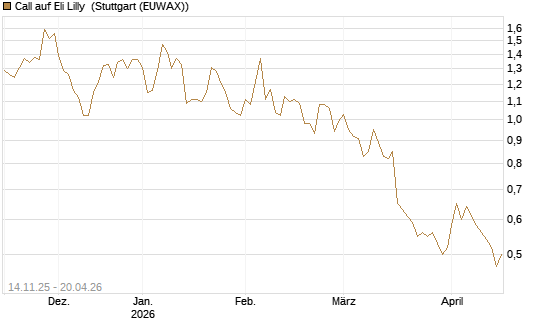 Call auf Eli Lilly [J.P. Morgan Structured Products B.V.] Chart