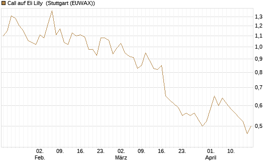 Call auf Eli Lilly [J.P. Morgan Structured Products B.V.] Chart