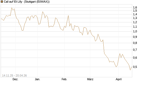 Call auf Eli Lilly [J.P. Morgan Structured Products B.V.] Chart