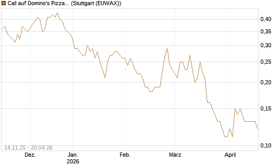 Call auf Domino's Pizza [J.P. Morgan Structured Products B.V.] Chart