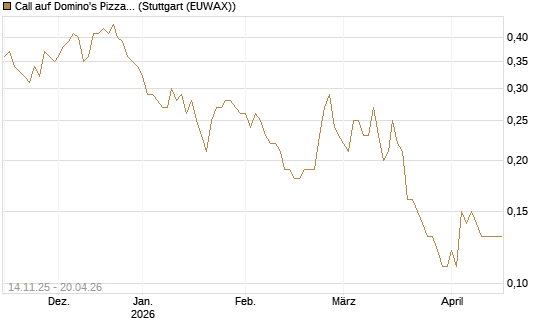 Call auf Domino's Pizza [J.P. Morgan Structured Products B.V.] Chart