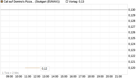 Call auf Domino's Pizza [J.P. Morgan Structured Products B.V.] Chart