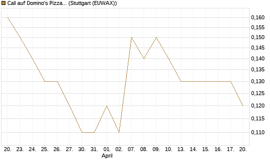 Call auf Domino's Pizza [J.P. Morgan Structured Products B.V.] Chart