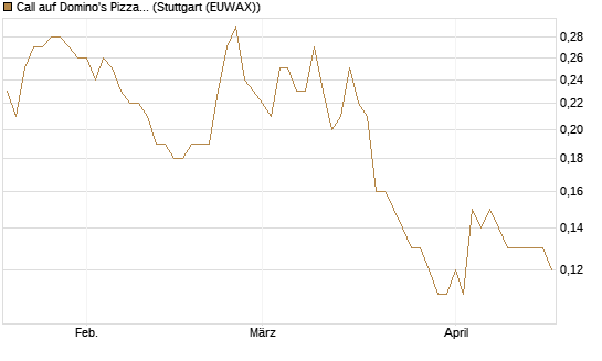 Call auf Domino's Pizza [J.P. Morgan Structured Products B.V.] Chart