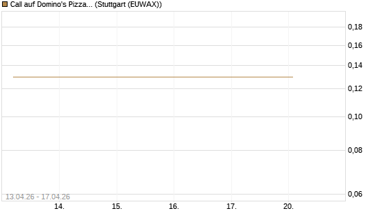 Call auf Domino's Pizza [J.P. Morgan Structured Products B.V.] Chart