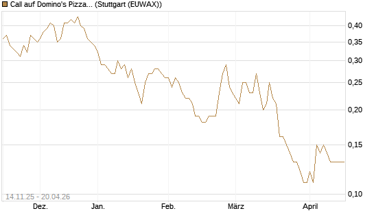 Call auf Domino's Pizza [J.P. Morgan Structured Products B.V.] Chart