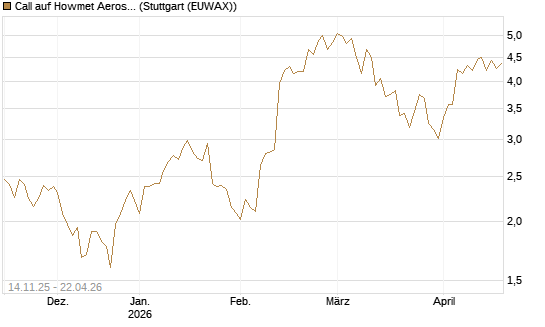 Call auf Howmet Aerospace [J.P. Morgan Structured Products B.V.] Chart