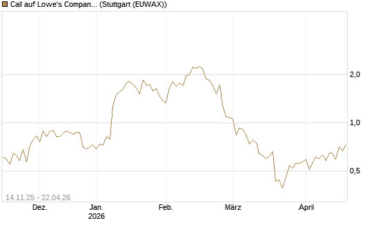 Call auf Lowe's Companies [J.P. Morgan Structured Products B.V.] Chart