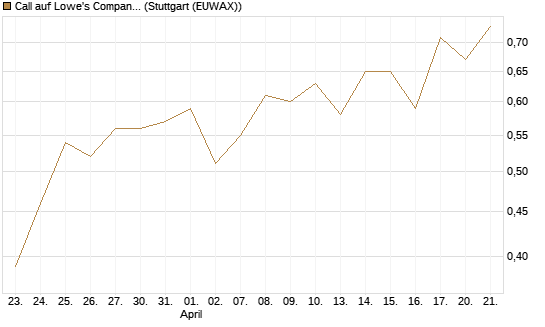 Call auf Lowe's Companies [J.P. Morgan Structured Products B.V.] Chart