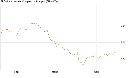 Call auf Lowe's Companies [J.P. Morgan Structured Products B.V.] Chart