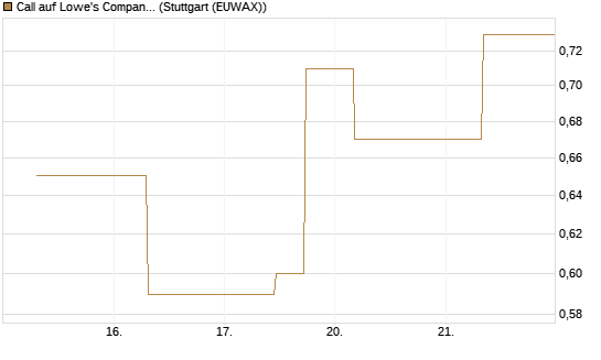 Call auf Lowe's Companies [J.P. Morgan Structured Products B.V.] Chart