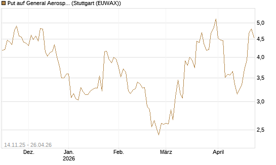 Put auf General Aerospace Co [J.P. Morgan Structured Products B.V.] Chart