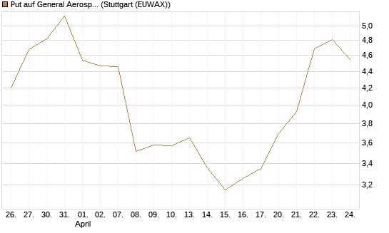 Put auf General Aerospace Co [J.P. Morgan Structured Products B.V.] Chart