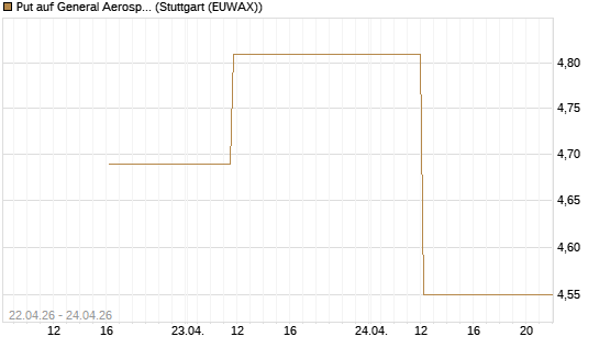 Put auf General Aerospace Co [J.P. Morgan Structured Products B.V.] Chart