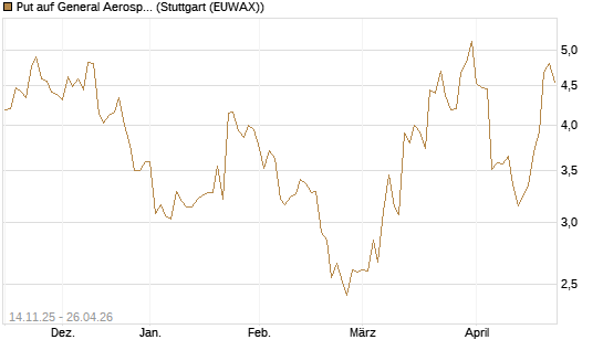 Put auf General Aerospace Co [J.P. Morgan Structured Products B.V.] Chart