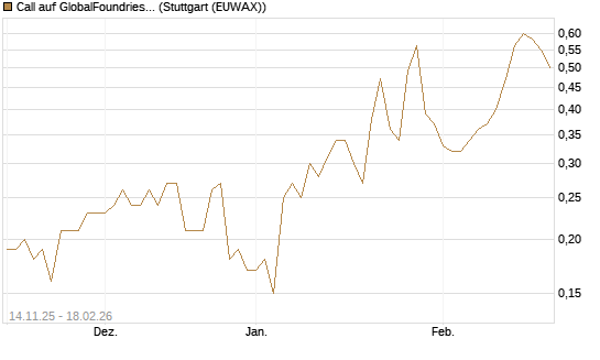 Call auf GlobalFoundries [J.P. Morgan Structured Products B.V.] Chart