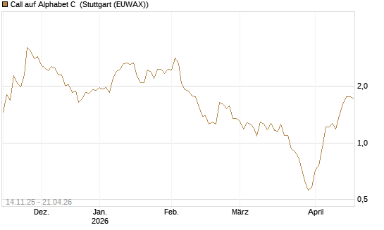 Call auf Alphabet C [J.P. Morgan Structured Products B.V.] Chart