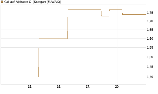 Call auf Alphabet C [J.P. Morgan Structured Products B.V.] Chart