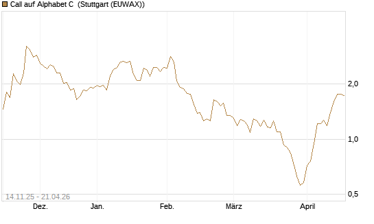 Call auf Alphabet C [J.P. Morgan Structured Products B.V.] Chart