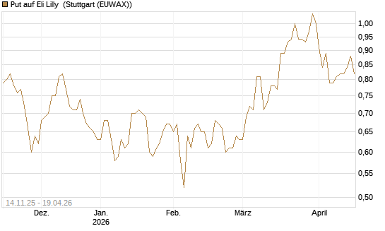 Put auf Eli Lilly [J.P. Morgan Structured Products B.V.] Chart