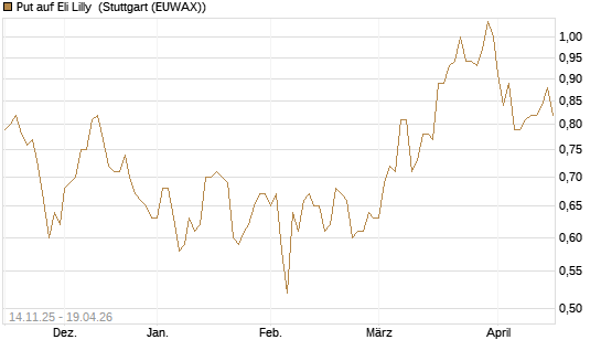 Put auf Eli Lilly [J.P. Morgan Structured Products B.V.] Chart